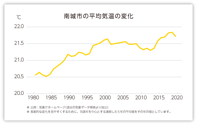 南城市の平均気温の変化