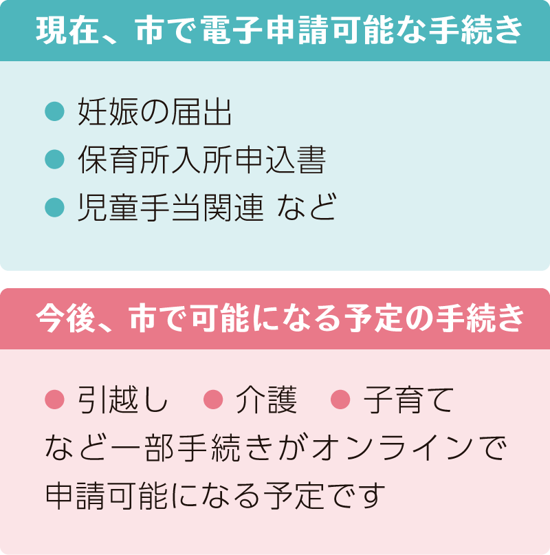 現在、市で電子申請可能な手続き / 今後、市で可能になる予定の手続き