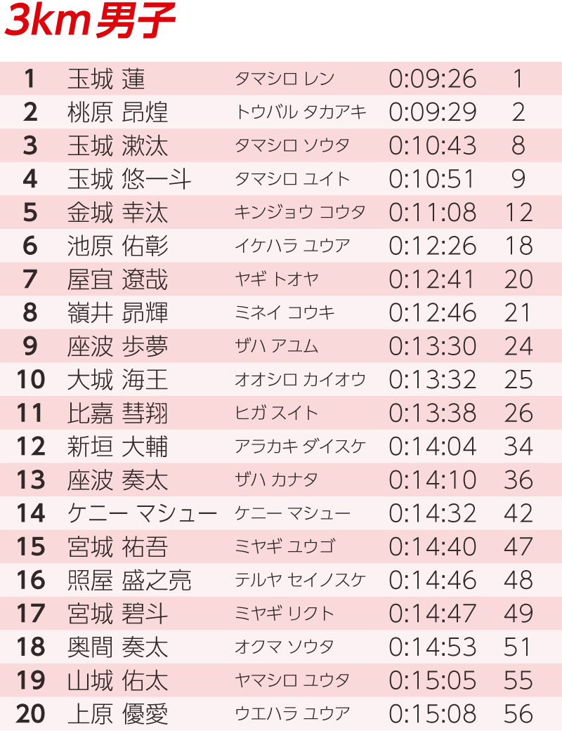 南城市民ランキング 3km男子