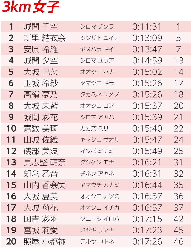 南城市民ランキング 3km女子