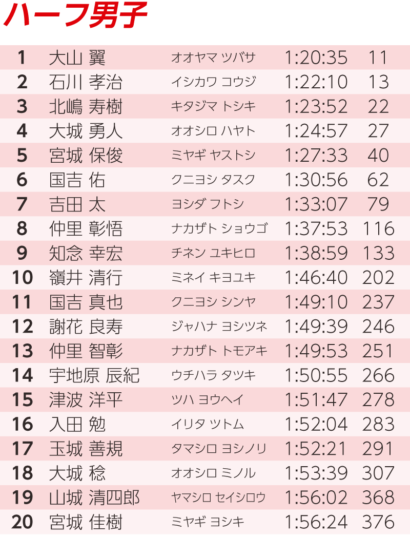 南城市民ランキング ハーフ男子