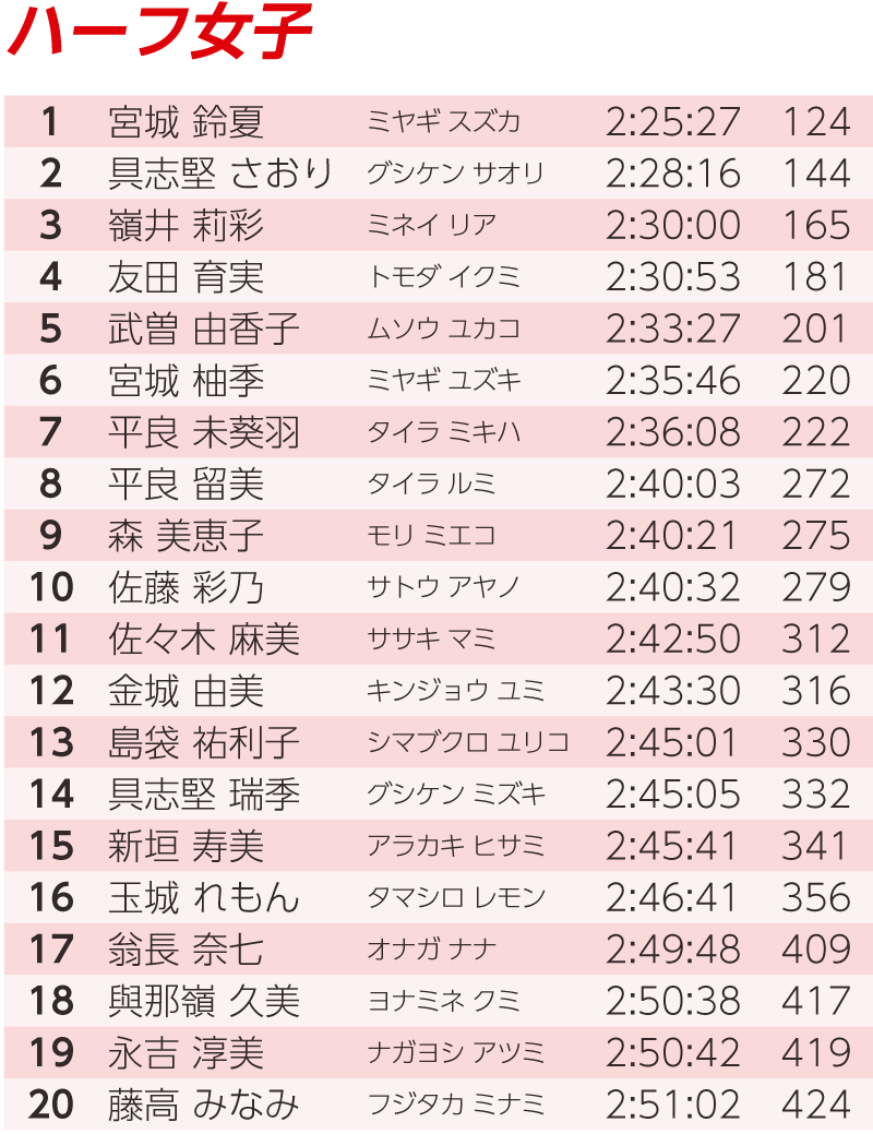 南城市民ランキング ハーフ女子