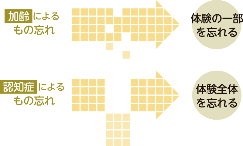 加齢によるもの忘れと認知症の違い