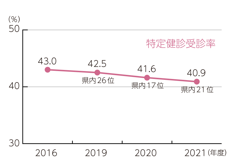 特定健診受診率の推移 （南城市国民健康保険）