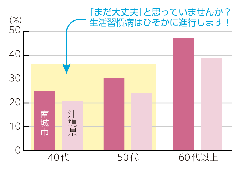 南城市の受診率を年代別で見ると （2021年度）