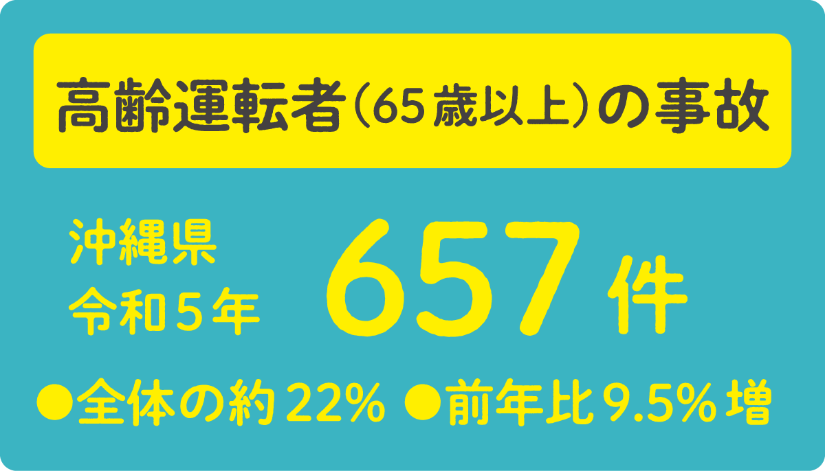 高齢運転者（65歳以上）の事故 沖縄県 令和5年 657件 ●全体の約22% ●前年比9.5%増