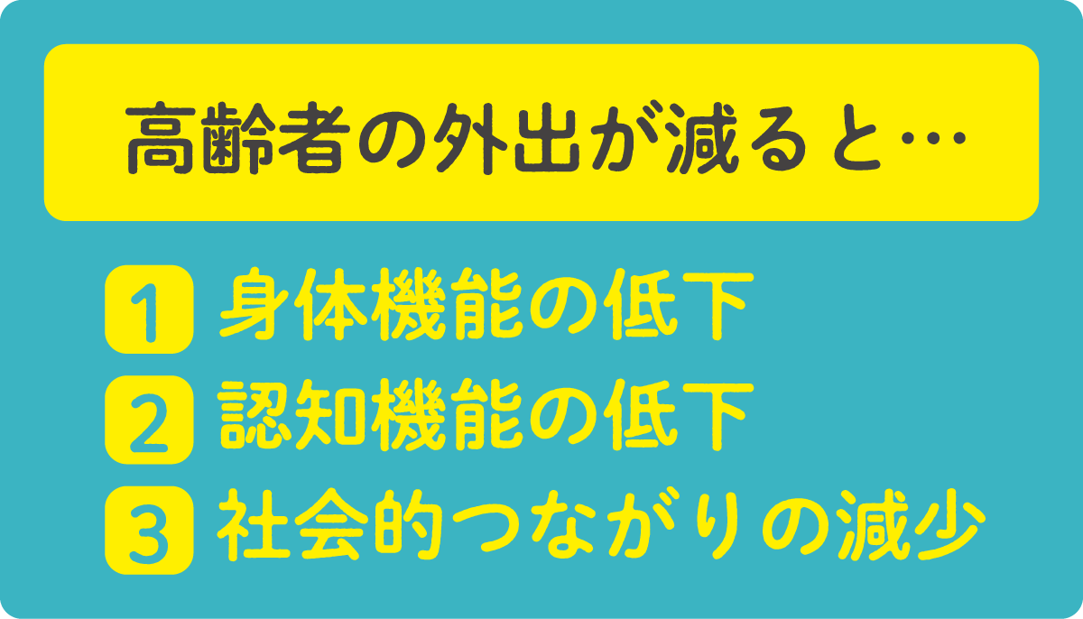 高齢者の外出が減ると… 1 身体機能の低下 2 認知機能の低下 3 社会的つながりの減少