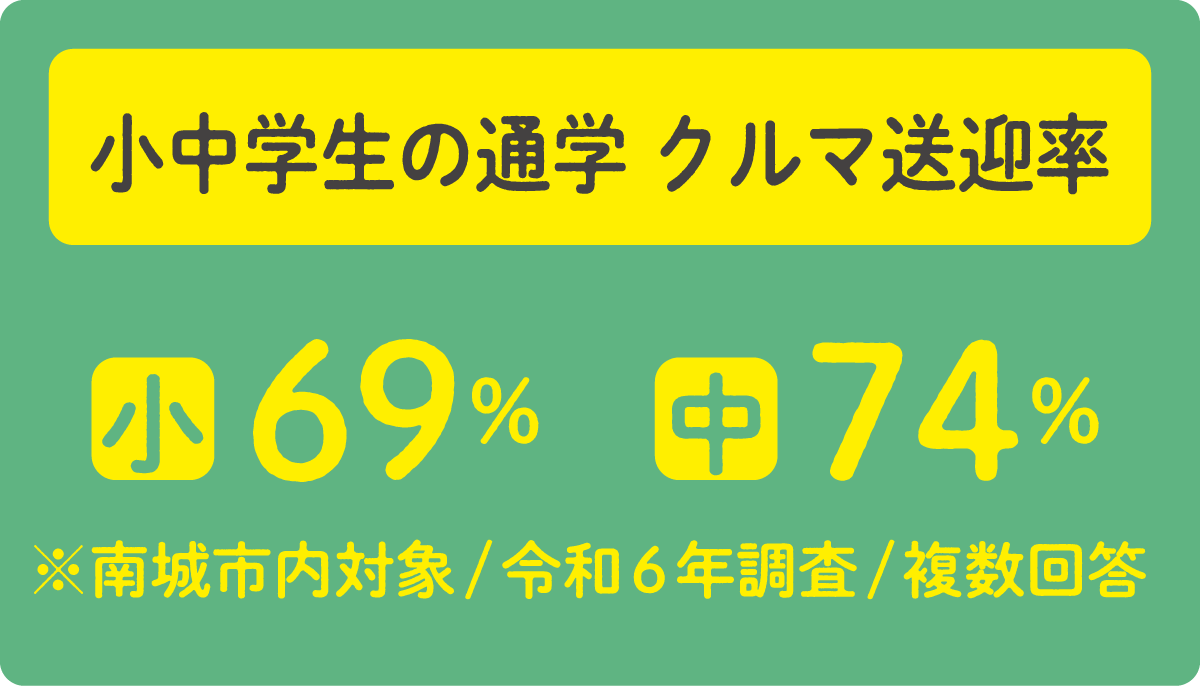 小中学生の通学 クルマ送迎率 小69％ 中74％ ※南城市内対象/令和6年調査/複数回答