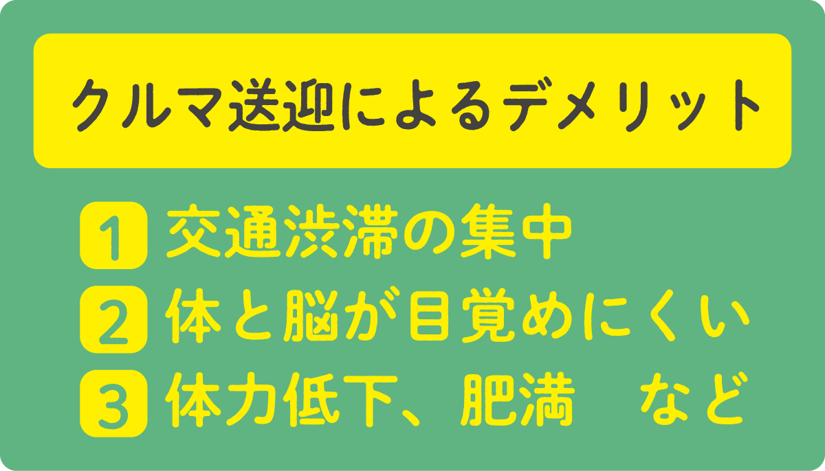 クルマ送迎によるデメリット 1 交通渋滞の集中 2 体と脳が目覚めにくい 3 体力低下、肥満　など