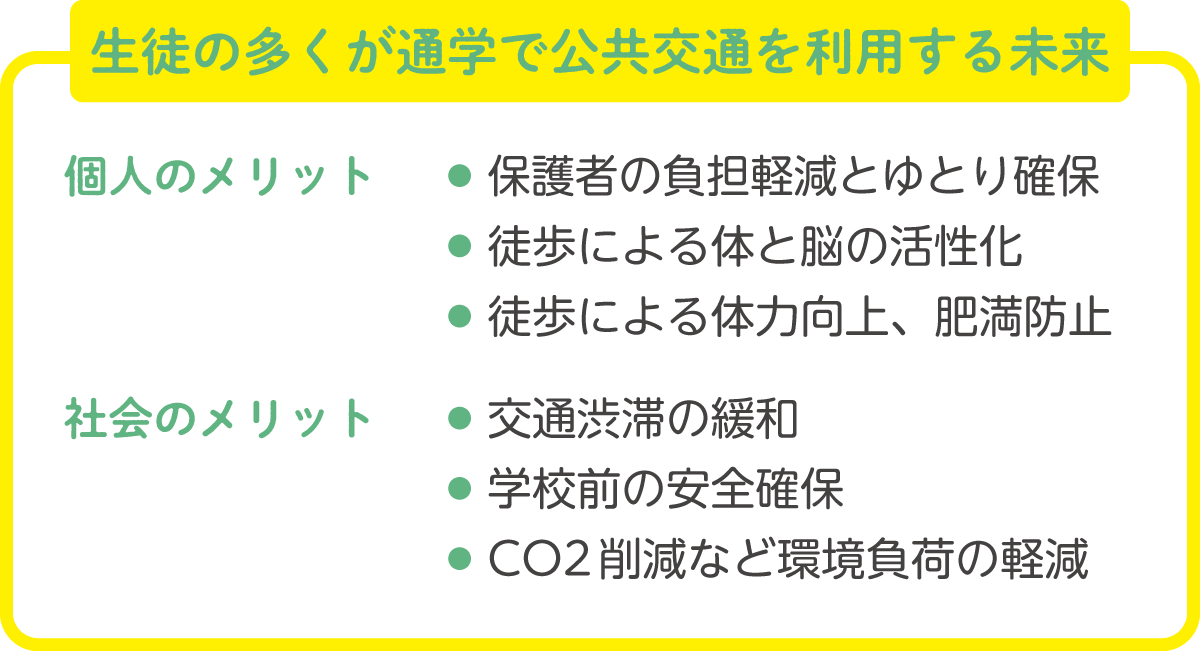 生徒の多くが通学で公共交通を利用する未来 個人のメリット	● 保護者の負担軽減とゆとり確保 	● 徒歩による体と脳の活性化 	● 徒歩による体力向上、肥満防止  社会のメリット	● 交通渋滞の緩和 	● 学校前の安全確保 	● CO2削減など環境負荷の軽減