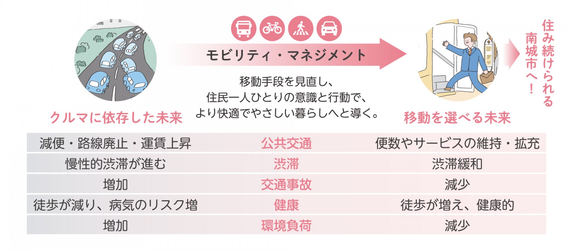 モビリティ・マネジメント 移動手段を見直し、 住民一人ひとりの意識と行動で、 より快適でやさしい暮らしへと導く。