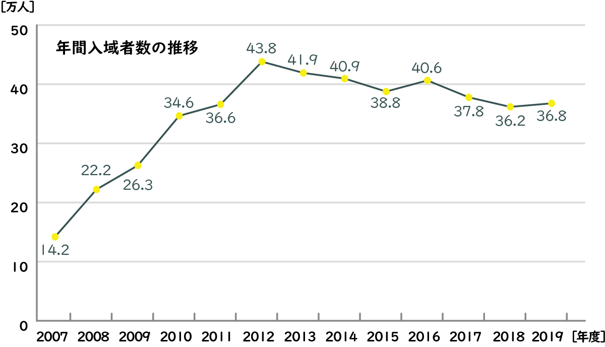 年間入域者数の推移