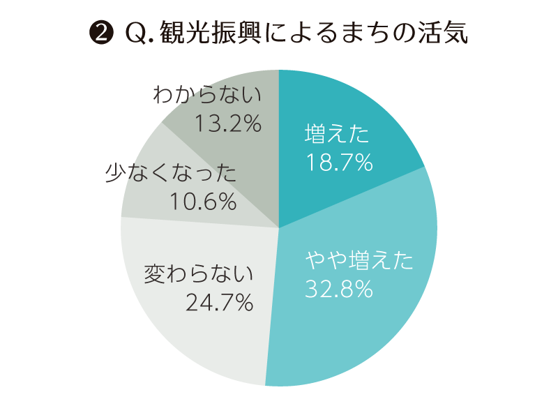 観光振興によるまちの活気のグラフ