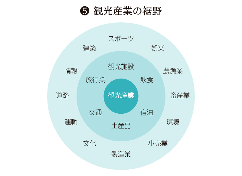 観光産業の裾野