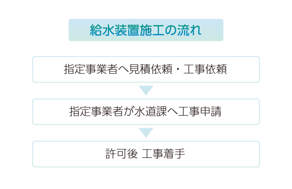 給水装置施工の流れ