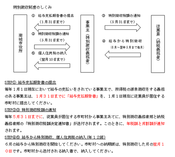 特別徴収の基本的な手続きの流れ