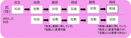 （図）旧姓を変更することができる場合