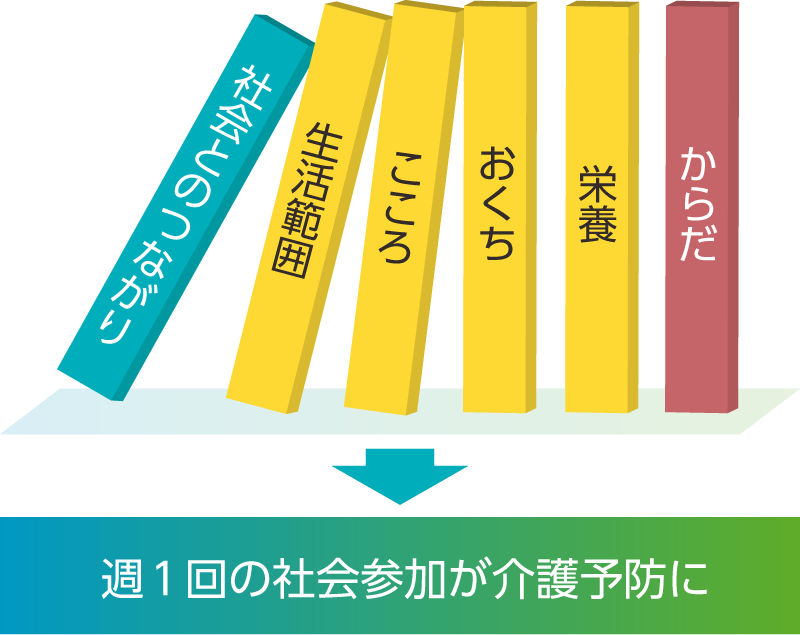 フレイルの入口は社会参加の低下