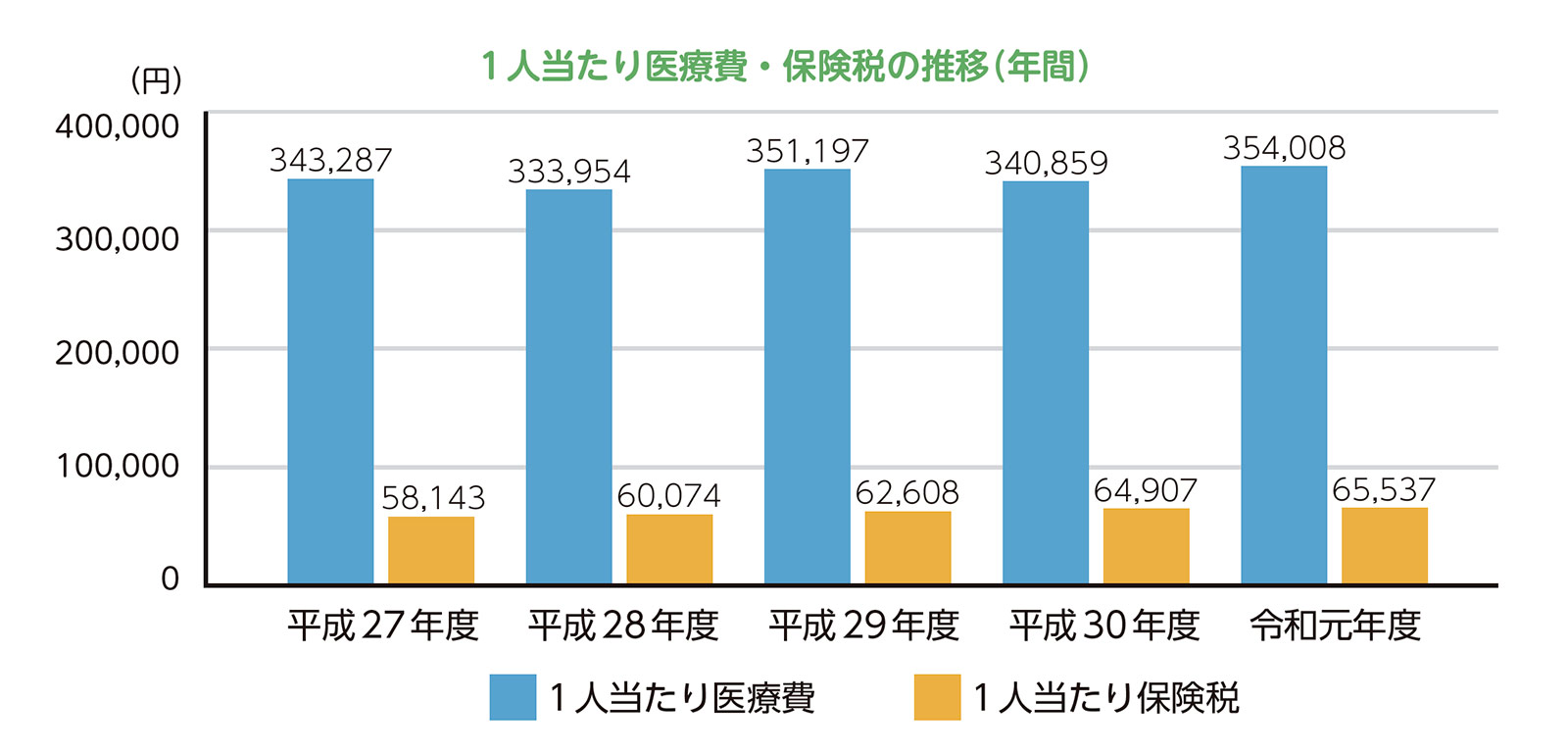 1人当たり医療費・保険税の推移（年間）